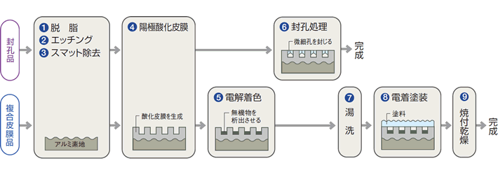 皮膜工程